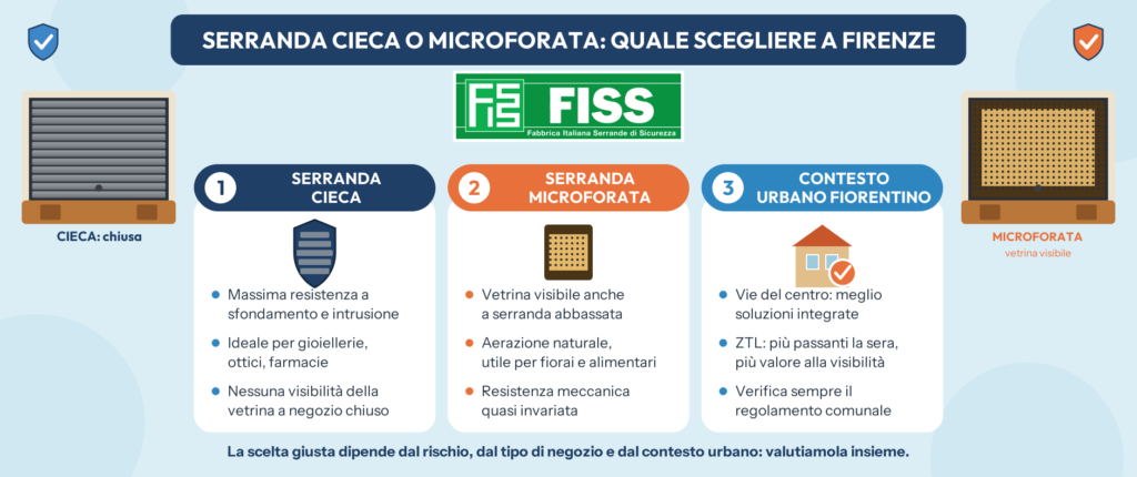 Infografica: serranda cieca o microforata, come scegliere per un negozio a Firenze