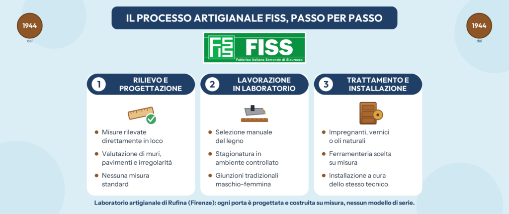 porte-artigianali-su-misura-processo-fiss-infografica Infografica: le fasi di lavorazione delle porte artigianali su misura Firenze di FISS